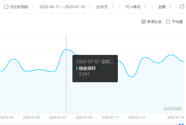 創(chuàng)業(yè)項(xiàng)目指數(shù)查詢