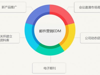 做好EDM郵件營銷核心技巧，低成本提升產(chǎn)品銷量