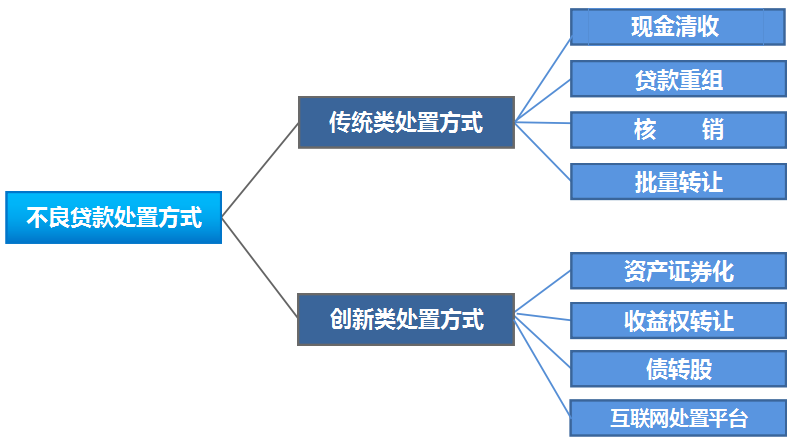 處置不良資產(chǎn)