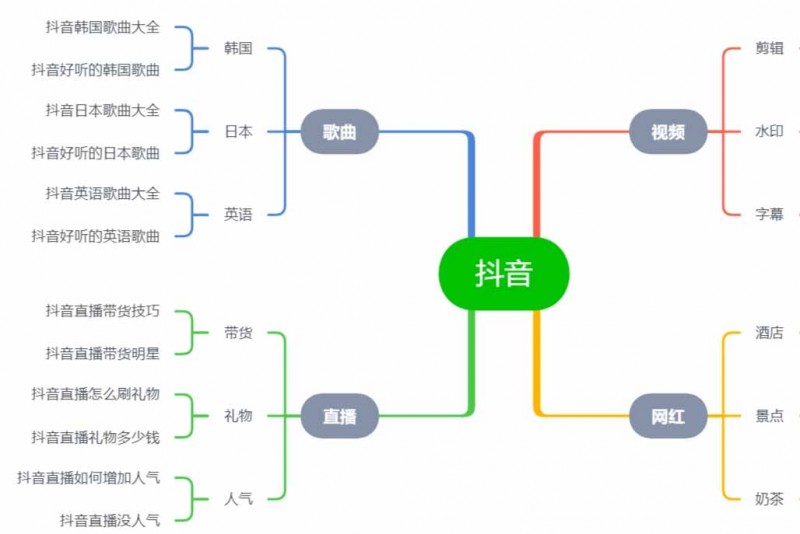 關(guān)鍵詞根提取法