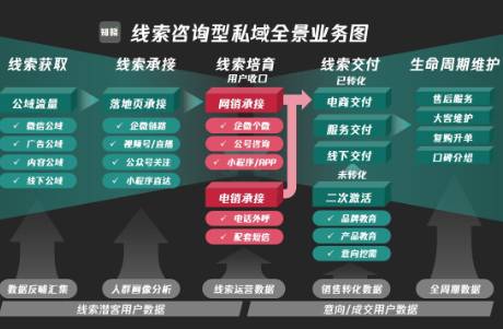 為什么高價(jià)低頻的線索型私域值得堅(jiān)持做？