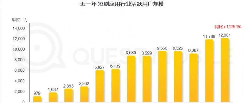 別再看不起短劇了！月活已達(dá)1.2億，強(qiáng)力滲透銀發(fā)與下沉人群