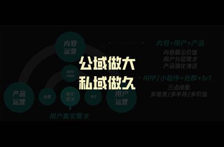 2024流量共生，公域做規(guī)模，私域要復利！