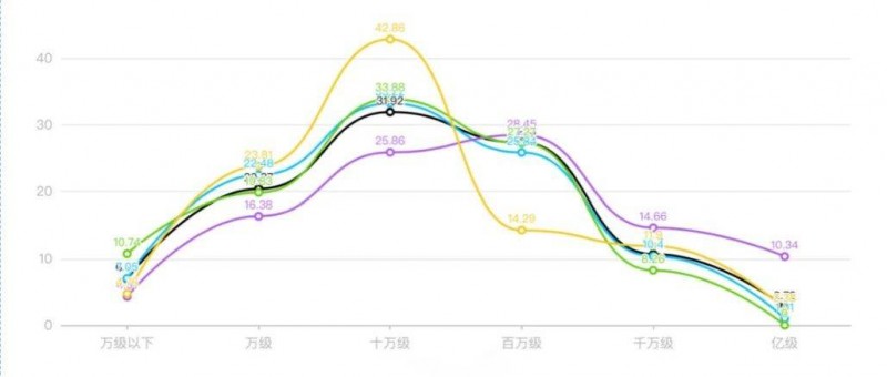 10萬才是私域第一道坎，比預(yù)想還要低！