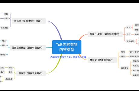 ToB企業(yè)內(nèi)容營(yíng)銷之內(nèi)容類型