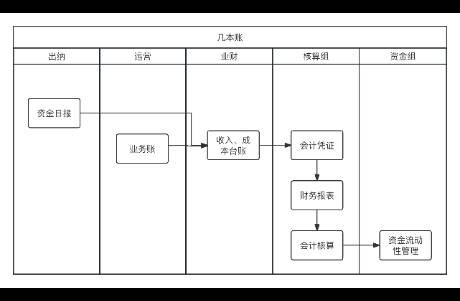 全局視角，怎么做業(yè)財一體化