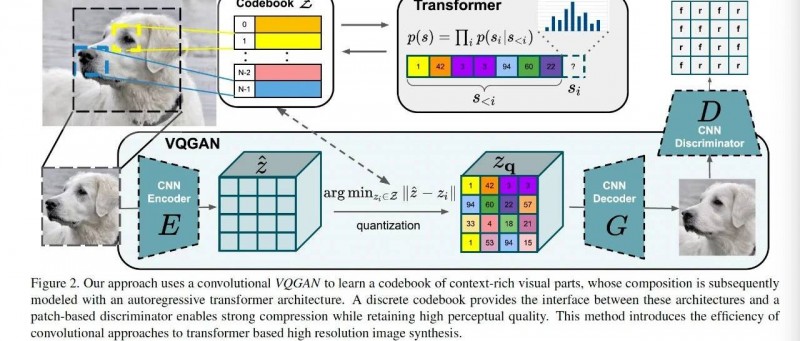 編碼圖像tokenizer-從VQGAN到MAGVIT