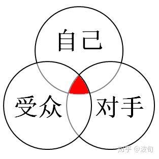 在生活中如何發(fā)現(xiàn)切入點(diǎn)，自己創(chuàng)業(yè)呢？