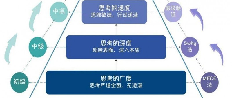 高手的邏輯思考能力是如何進(jìn)階和躍遷的？就這4個(gè)方面