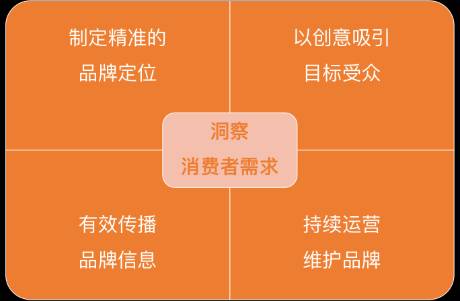 5個(gè)維度解讀如何構(gòu)建品牌營(yíng)銷策略