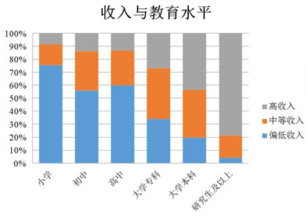 念了半輩子書(shū)的博士如果比不上工作好的大專(zhuān)生賺得多，生活幸福感如何？