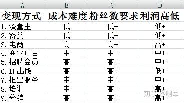 微信公眾號怎么賺錢？新手如何月入過萬？