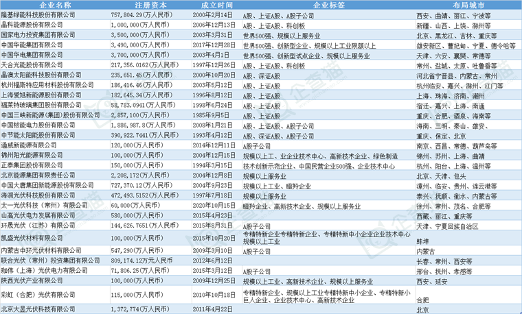 光伏產(chǎn)業(yè)招商清單 隆基綠能、晶澳科技、國家電投等最新投資動(dòng)向