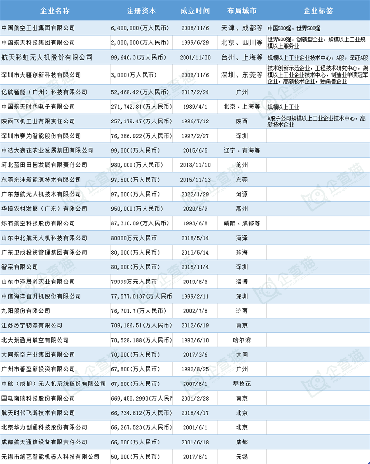 低空經(jīng)濟產(chǎn)業(yè)招商清單 大疆創(chuàng)新、縱橫股份、億航智能等最新投資動向