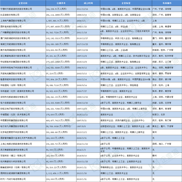 儲能產(chǎn)業(yè)招商清單 寧德時代、比亞迪、上海電氣等最新投資動向