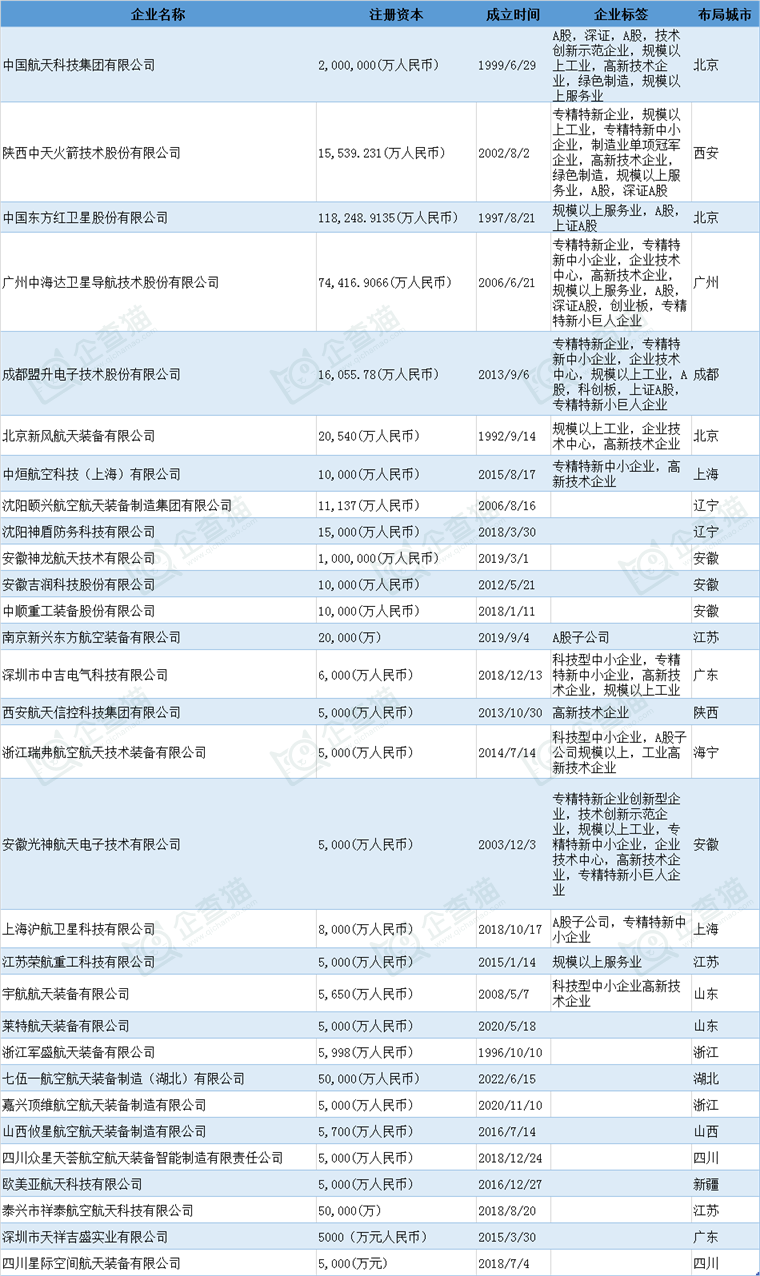 航天裝備產(chǎn)業(yè)招商清單 航天科技、中天火箭、中國(guó)衛(wèi)星等最新投資動(dòng)向