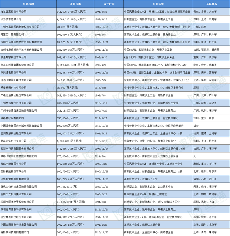 物聯(lián)網(wǎng)產(chǎn)業(yè)招商清單 海爾智家、華為、嘉誠國際等最新投資動向