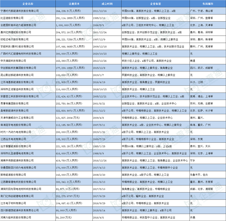 鋰電池產(chǎn)業(yè)招商清單 寧德時(shí)代、比亞迪、億緯鋰能等最新投資動(dòng)向