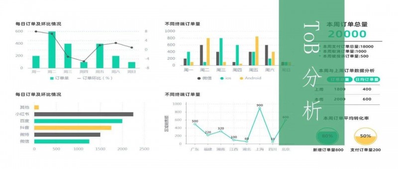 B2B行業(yè)數(shù)據(jù)分析，我手把手拆解一個案例