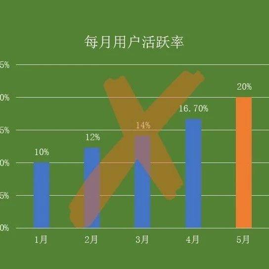 寫數(shù)據(jù)分析報告，千萬別再犯這幾種錯誤