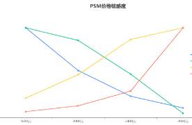 企業(yè)運(yùn)營(yíng)之價(jià)格敏感度分析