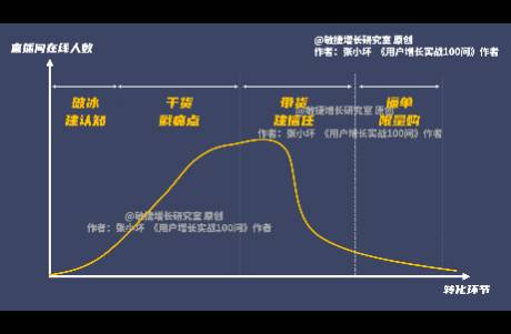 知識(shí)付費(fèi)直播年賺百萬經(jīng)驗(yàn) 別講干貨，狂戳痛點(diǎn)