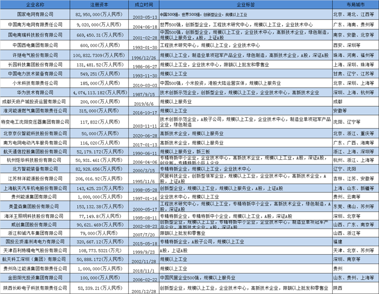 智能電網(wǎng)產(chǎn)業(yè)招商清單 國(guó)家電網(wǎng)、南方電網(wǎng)、國(guó)電南瑞等最新投資動(dòng)向