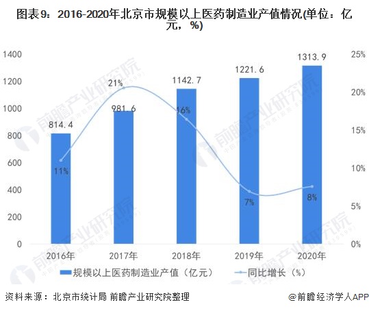 北京市醫(yī)藥健康三年行動規(guī)劃 到2026年醫(yī)藥健康產(chǎn)業(yè)總規(guī)模達到1.25萬億元，打造合成生物等技術(shù)為核爆點