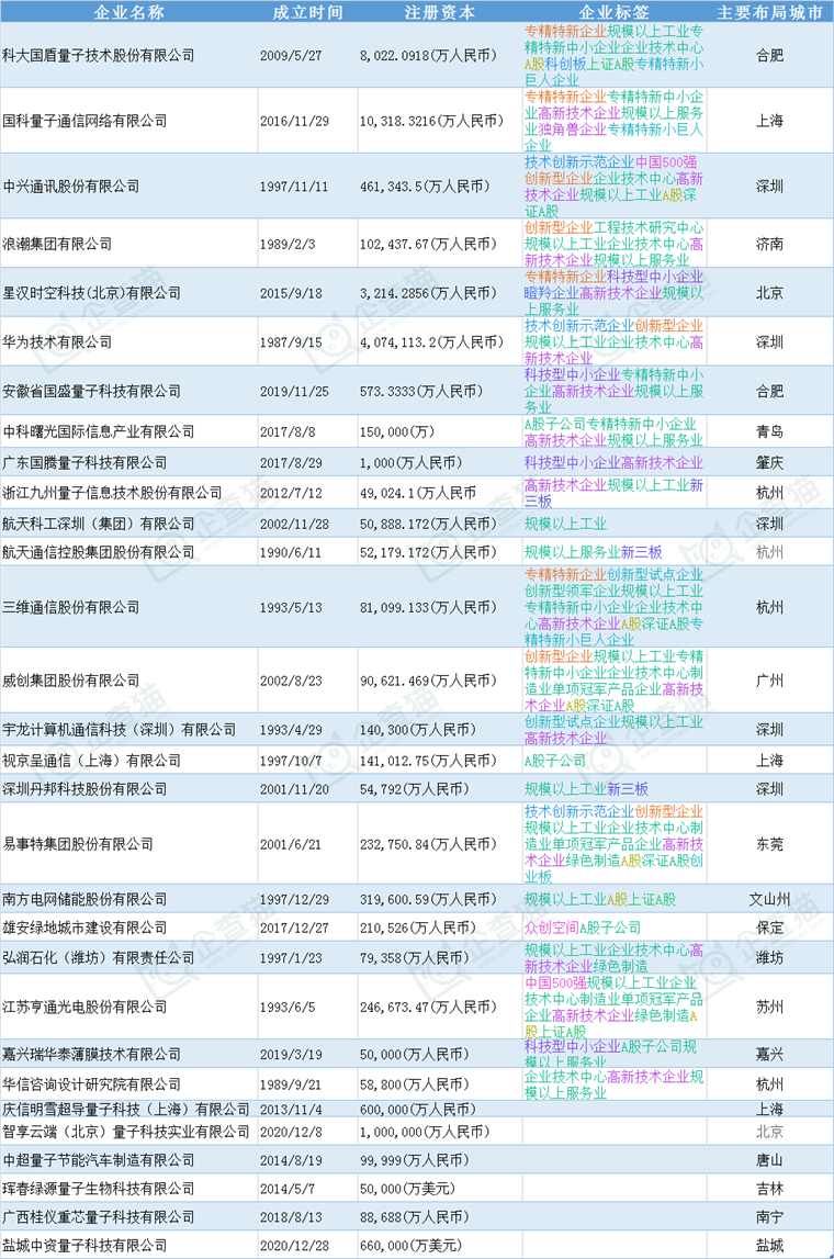 量子信息產(chǎn)業(yè)招商清單 國(guó)盾量子、國(guó)科量子、中興通訊等最新投資動(dòng)向