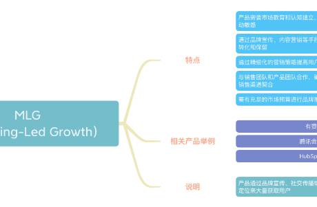 解讀SaaS模式中PLG、MLG、SLG的概念與增長(zhǎng)策略