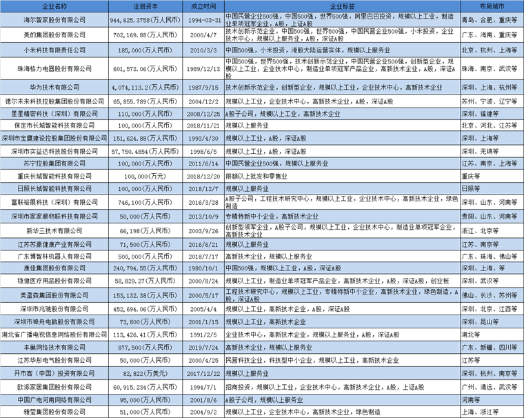 智能家居產(chǎn)業(yè)招商清單 海爾智家、美的集團(tuán)、小米科技等最新投資動向