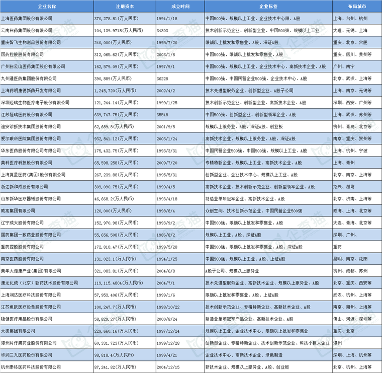 大健康產(chǎn)業(yè)招商清單 上海醫(yī)藥、云南白藥、智飛生物