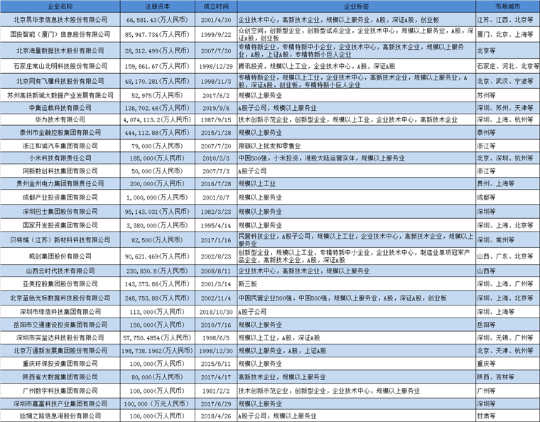 大數(shù)據(jù)產(chǎn)業(yè)招商清單 易華錄、國(guó)投智能、海量數(shù)據(jù)等最新投資動(dòng)向