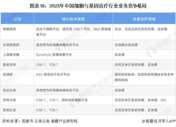 細(xì)胞與基因治療(CGT)產(chǎn)業(yè)招商清單 復(fù)星凱特、諾思蘭德、傳奇生物等最新投資動(dòng)向