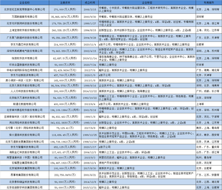 數(shù)據(jù)中心產(chǎn)業(yè)招商清單 世紀(jì)互聯(lián)、萬(wàn)國(guó)數(shù)據(jù)、光環(huán)新網(wǎng)等最新投資動(dòng)向