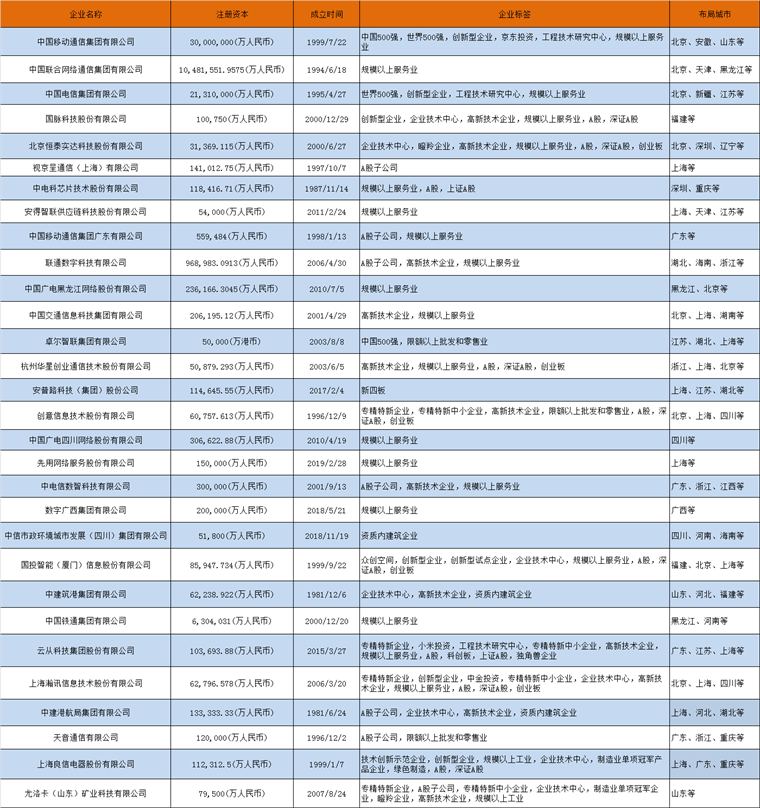 5G產業(yè)招商清單 中國移動、中國聯(lián)通、中國電信等最新投資動向