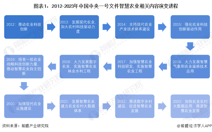 智慧農業(yè)產業(yè)招商清單 大北農、新洋豐、隆平高科等最新投資動向