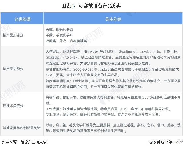 可穿戴設(shè)備產(chǎn)業(yè)招商清單 華為、奮達(dá)科技、光弘科技等最新投資動(dòng)向