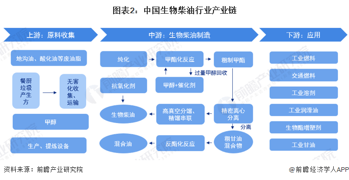 生物柴油產(chǎn)業(yè)招商清單 卓越新能、嘉澳環(huán)保 、隆海生物等最新投資動向