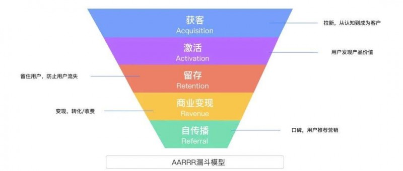 激活用戶，留住用戶 電商平臺拉新的精細化運營