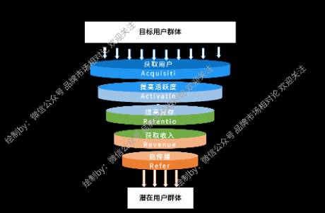 營銷人必須掌握的理論模型 AARRR（海盜模型和增長黑客