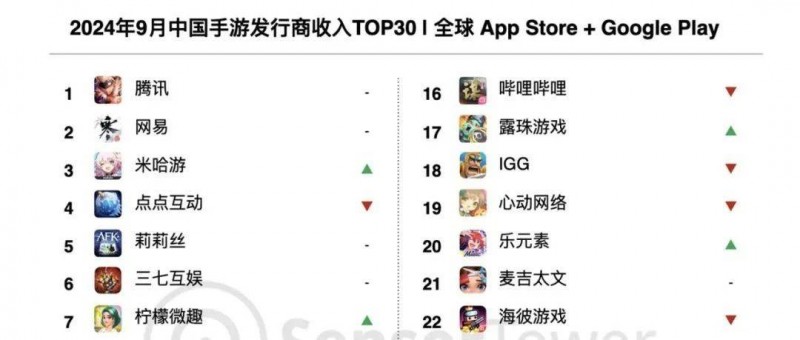 2024年9月中國手游發(fā)行商全球收入排行榜