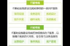 擁抱中國企業(yè)數智化周期，IT產業(yè)投資切入點何在？