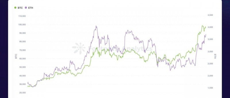 比特幣企穩(wěn)10萬下步將引領(lǐng)市場全面上漲