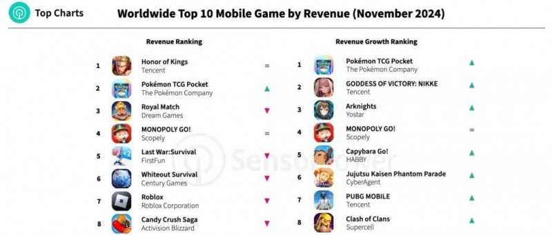 2024年11月全球手游收入與下載量TOP10