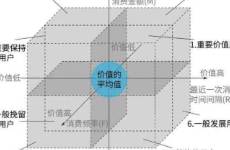 做營銷10年后，我發(fā)現(xiàn)市面上用戶分層方法論都是錯的