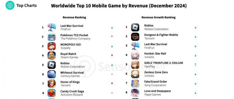 2024年12月全球手游收入與下載量TOP10