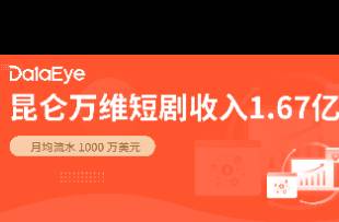 昆侖萬維做短劇 收入1.67億元，月均流水千萬美元