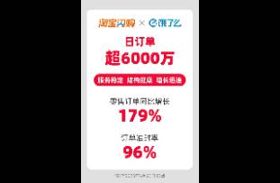 日訂單6000萬(wàn)！淘寶閃購(gòu)、餓了么再次實(shí)現(xiàn)新突破！