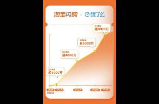 牛掰！淘寶閃購×餓了么，外賣日訂單超過8000萬單！